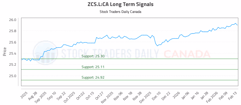 Stock Chart for ZCS.L:CA