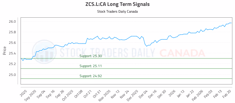 Stock Chart for ZCS.L:CA