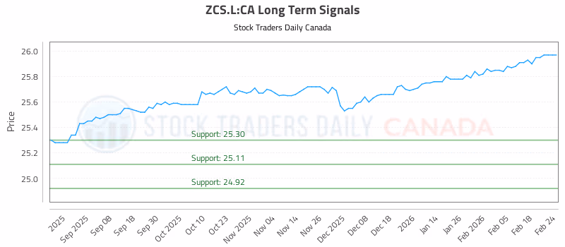 Stock Chart for ZCS.L:CA