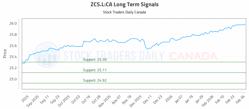 Stock Chart for ZCS.L:CA