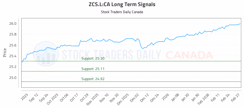 Stock Chart for ZCS.L:CA