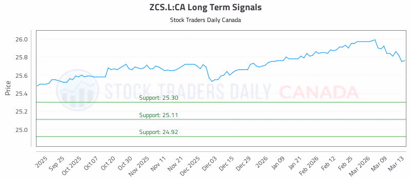 Stock Chart for ZCS.L:CA
