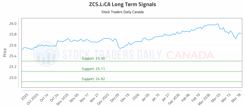 Stock Chart for ZCS.L:CA