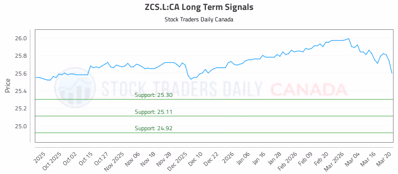 Stock Chart for ZCS.L:CA