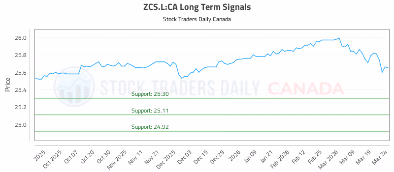 Stock Chart for ZCS.L:CA