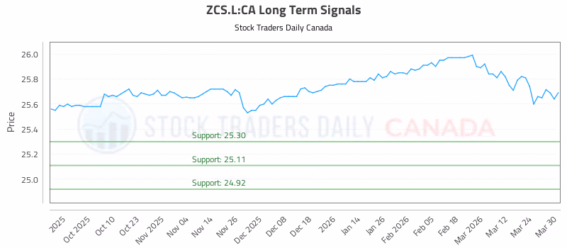 Stock Chart for ZCS.L:CA