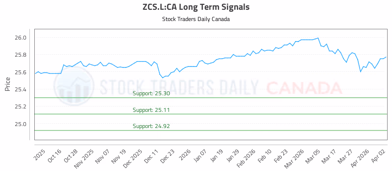 Stock Chart for ZCS.L:CA