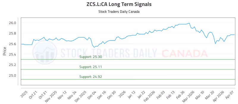 Stock Chart for ZCS.L:CA