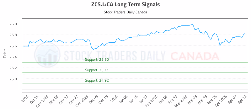 Stock Chart for ZCS.L:CA