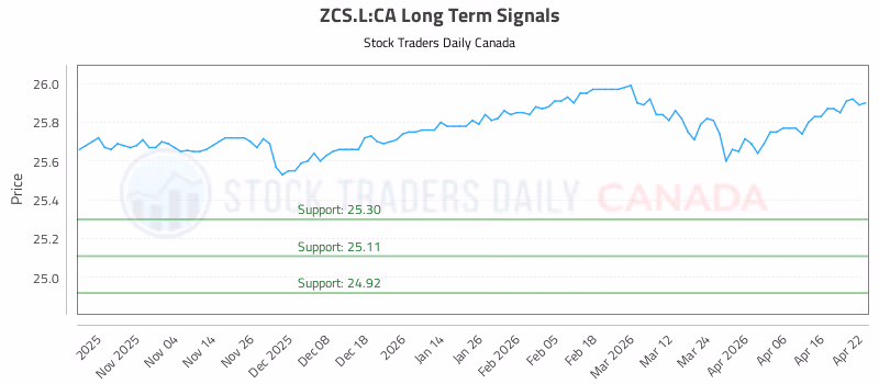 Stock Chart for ZCS.L:CA