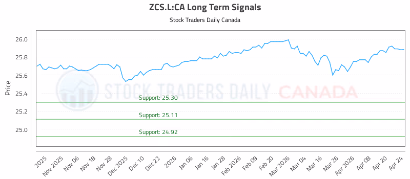 Stock Chart for ZCS.L:CA