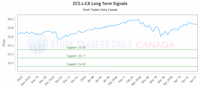 Stock Chart for ZCS.L:CA