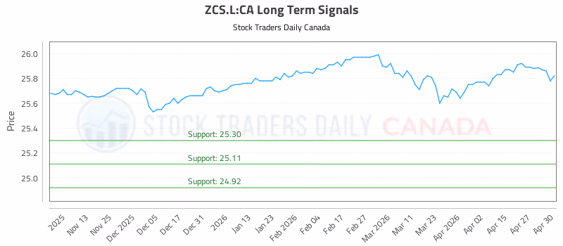 Stock Chart for ZCS.L:CA