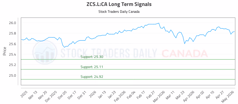 Stock Chart for ZCS.L:CA