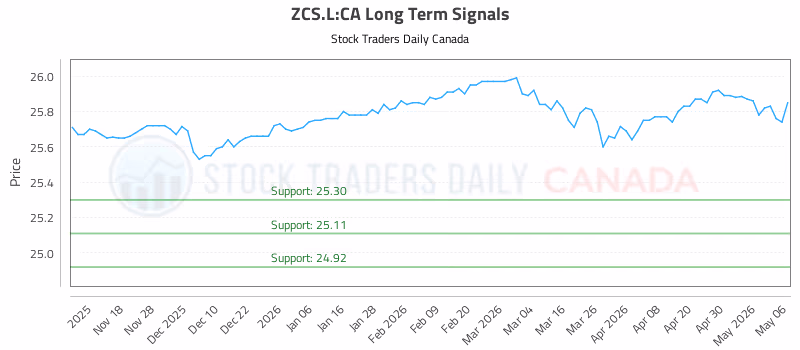 Stock Chart for ZCS.L:CA