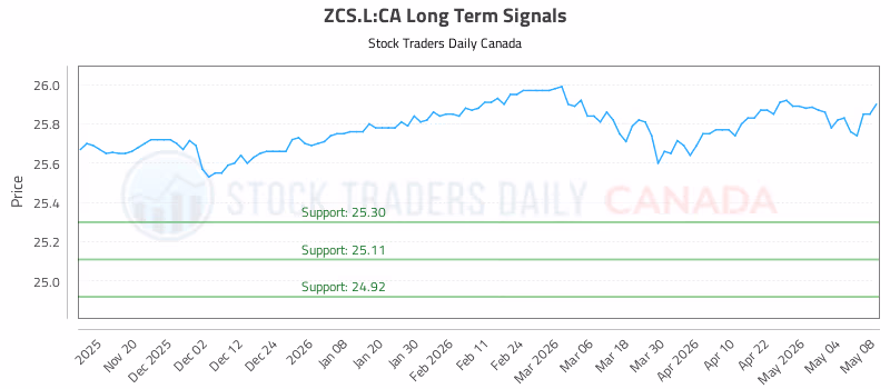 Stock Chart for ZCS.L:CA