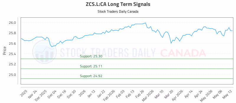 Stock Chart for ZCS.L:CA