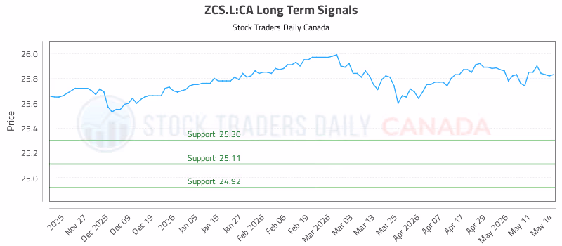 Stock Chart for ZCS.L:CA
