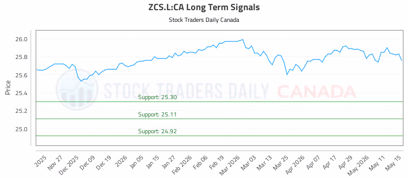 Stock Chart for ZCS.L:CA