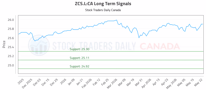 Stock Chart for ZCS.L:CA