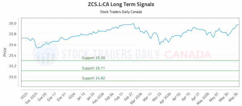 Stock Chart for ZCS.L:CA