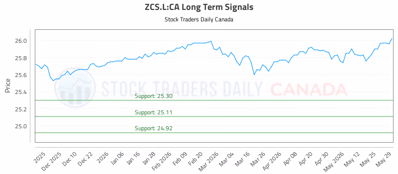 Stock Chart for ZCS.L:CA