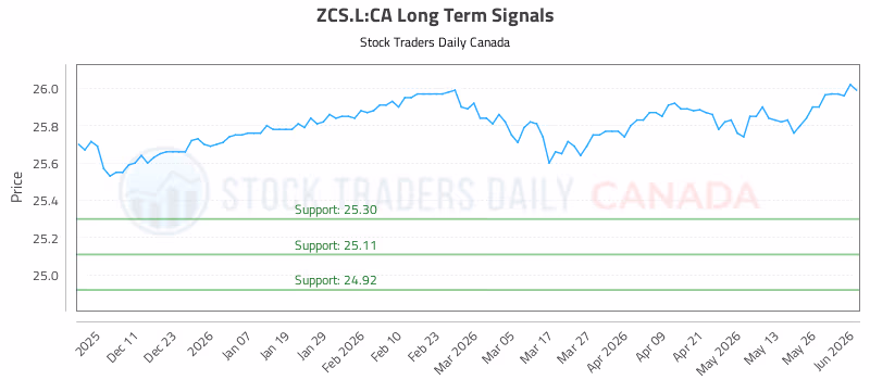 Stock Chart for ZCS.L:CA