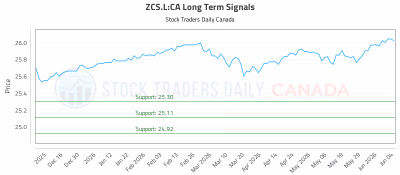 Stock Chart for ZCS.L:CA