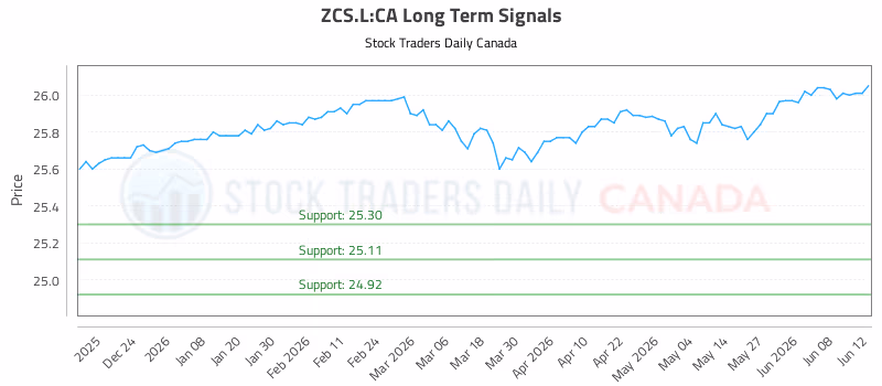 Stock Chart for ZCS.L:CA