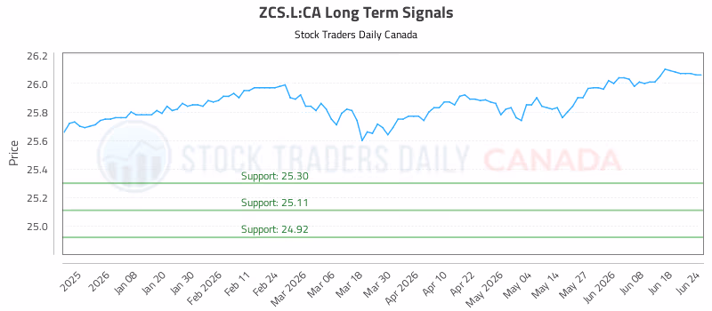Stock Chart for ZCS.L:CA