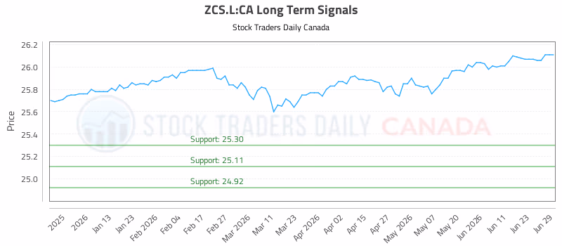 Stock Chart for ZCS.L:CA