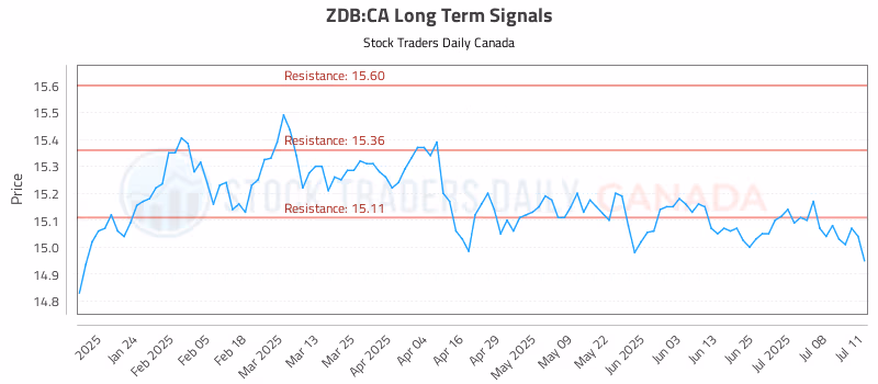 Stock Chart for ZDB:CA