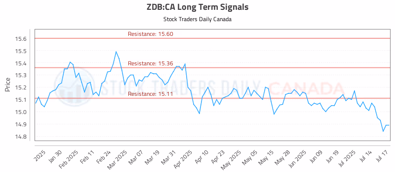 Stock Chart for ZDB:CA