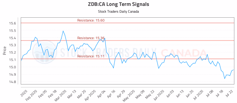 Stock Chart for ZDB:CA