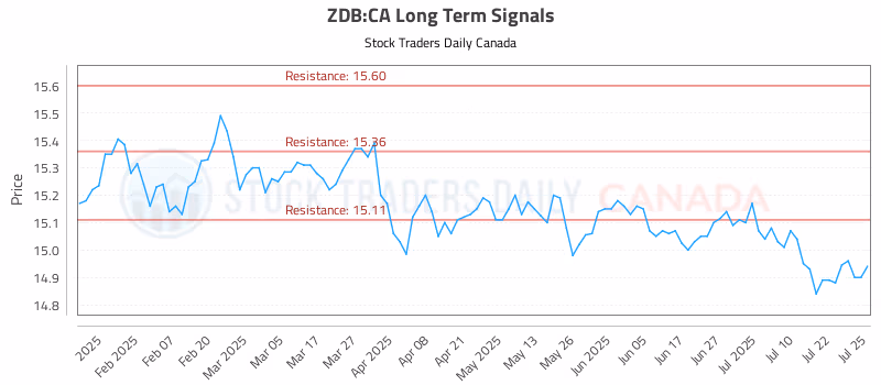 Stock Chart for ZDB:CA