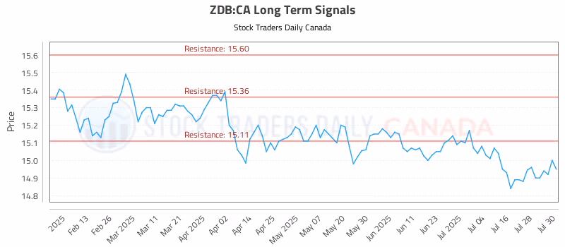 Stock Chart for ZDB:CA