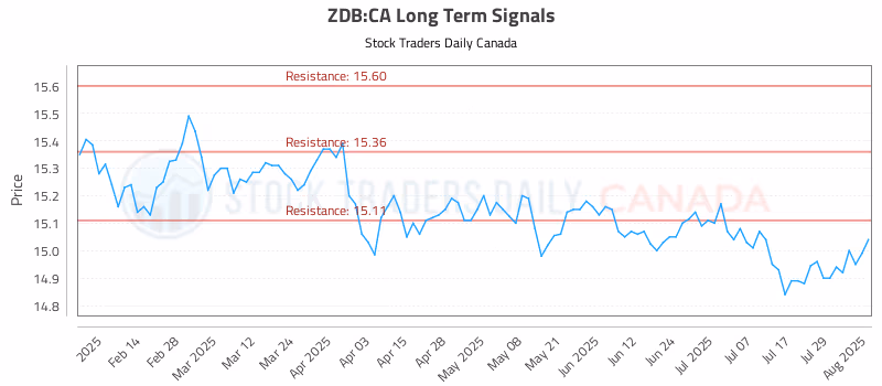Stock Chart for ZDB:CA