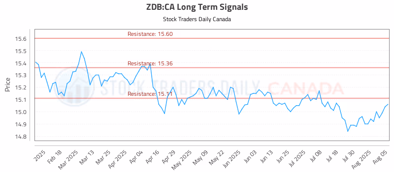 Stock Chart for ZDB:CA