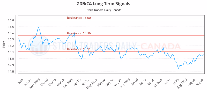 Stock Chart for ZDB:CA