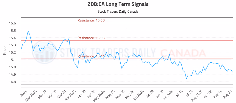 Stock Chart for ZDB:CA