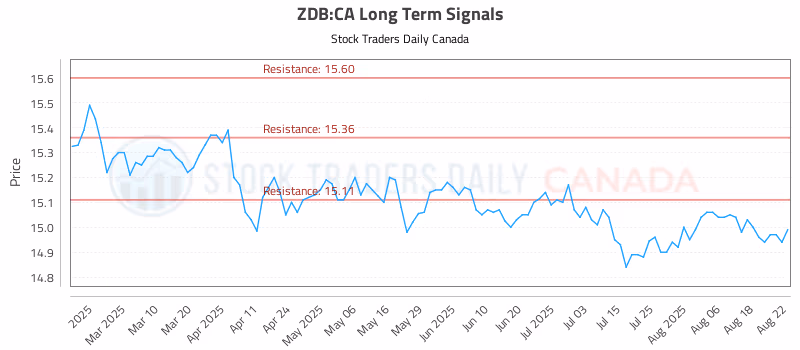 Stock Chart for ZDB:CA