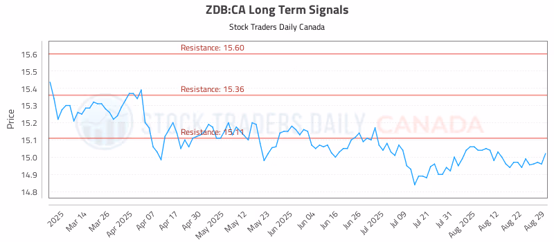 Stock Chart for ZDB:CA