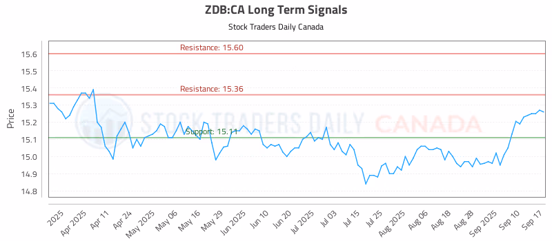 Stock Chart for ZDB:CA