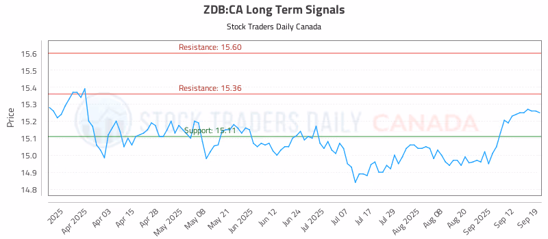 Stock Chart for ZDB:CA