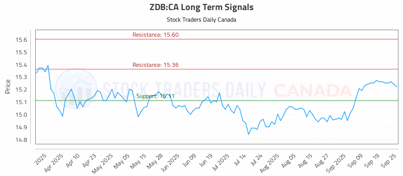 Stock Chart for ZDB:CA