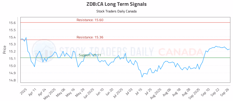 Stock Chart for ZDB:CA