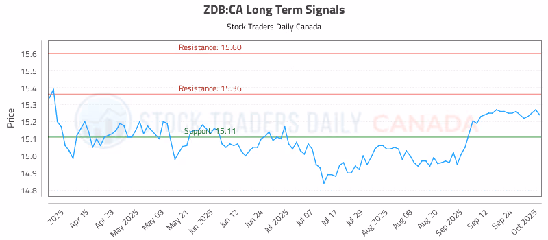 Stock Chart for ZDB:CA