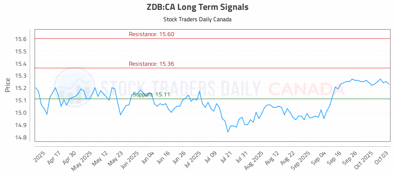 Stock Chart for ZDB:CA