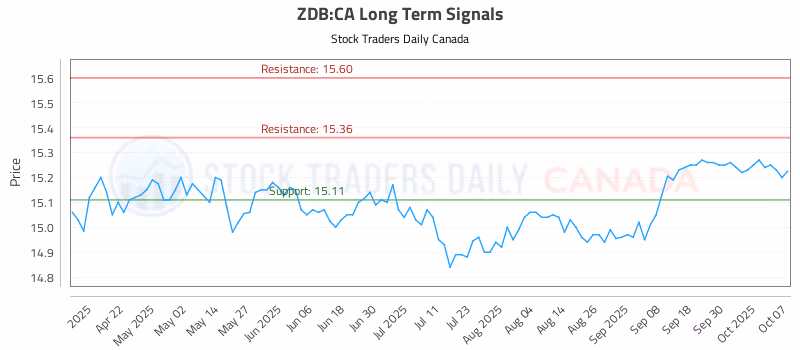 Stock Chart for ZDB:CA