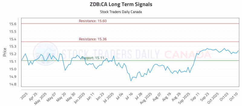 Stock Chart for ZDB:CA